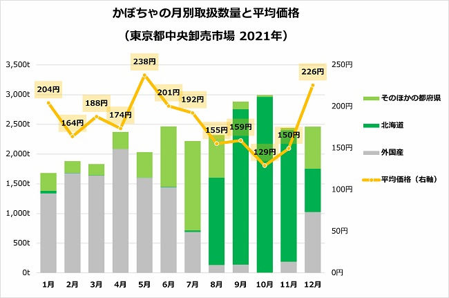 かぼちゃの月別取扱数量と平均価格(東京都中央卸売市場 2021年)
