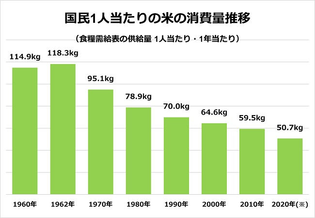 国民1人当たりの米の消費量推移