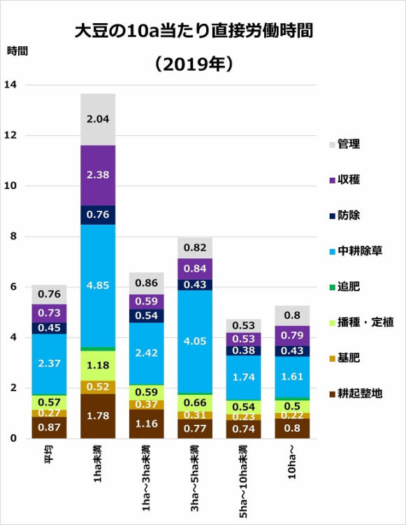 大豆作の直接労働時間　栽培規模別