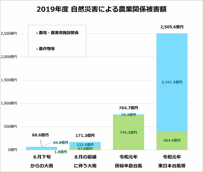 2019年度 自然災害による農業関係被害額 詳細