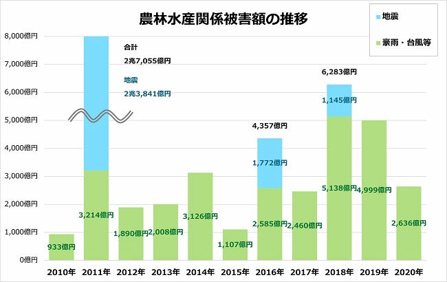 自然災害 農林水産関係被害額の推移