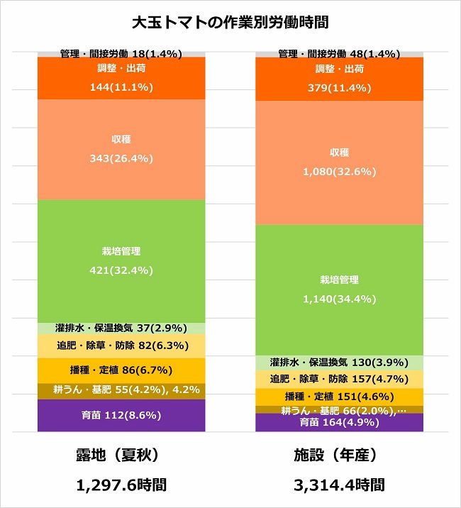 大玉トマトの作業別労働時間