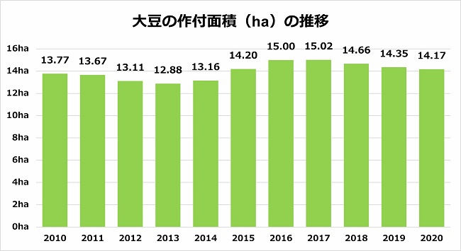 大豆の作付面積(ha)の推移