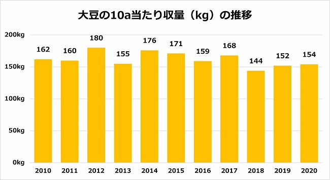 大豆の10a当たり収量の推移