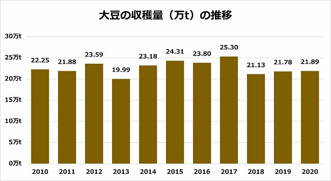 大豆の収穫量(万t)の推移