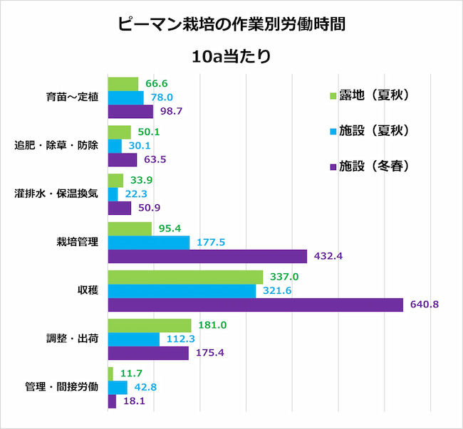 ピーマン栽培の作業別動労時間