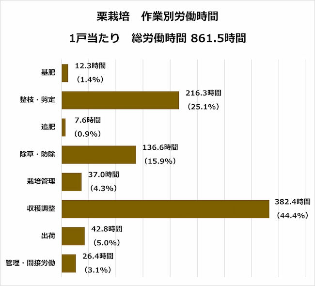 栗栽培 作業別労働時間