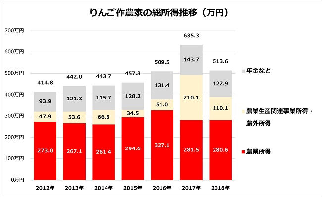 りんご作農家の農業所得推移