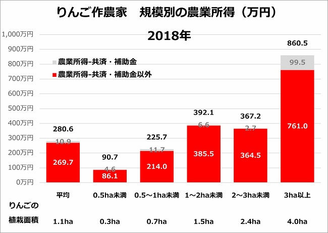 りんご作農家の規模別農業所得