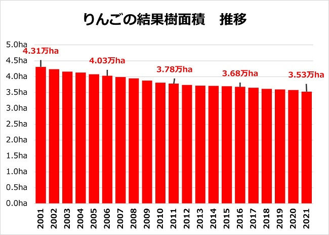 りんごの結果樹面積　推移