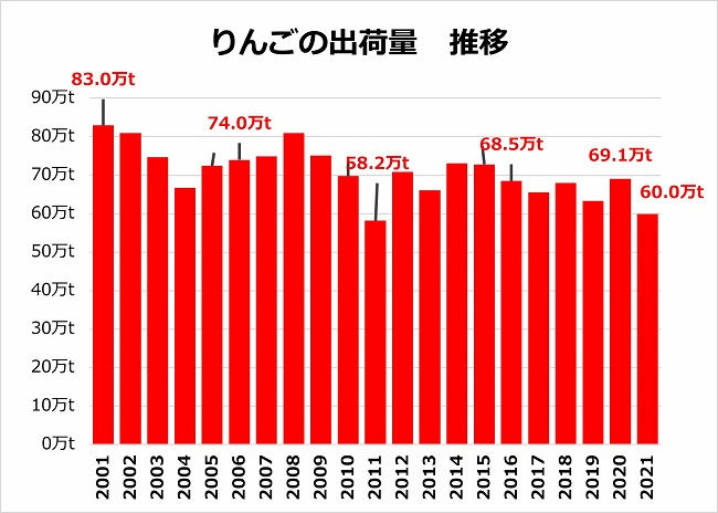 りんごの出荷量推移