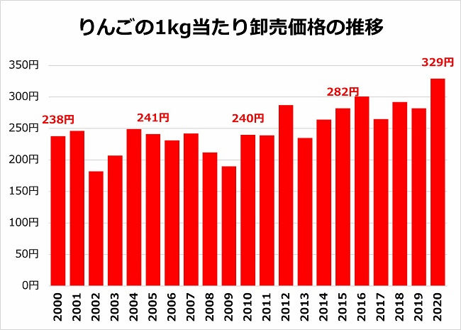 りんごの1kg当たり卸売価格の推移