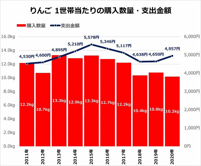 りんご1世帯当たりの購入数量・支出金額