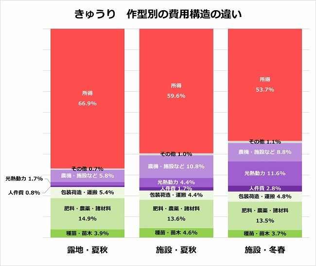 きゅうり 作型別の費用構造の違い