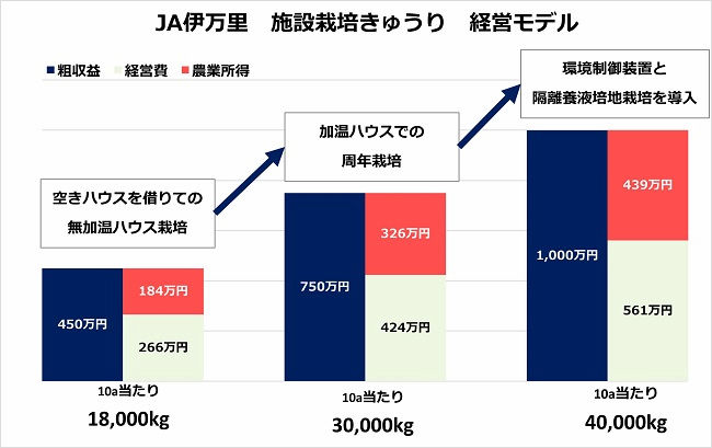 JA伊万里 施設栽培きゅうり 経営モデル