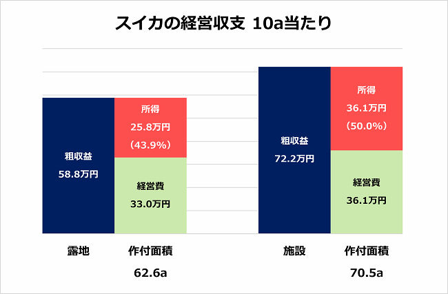 スイカの経営収支 10a当たり