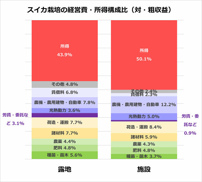 スイカの経営費・所得構成比(対・粗収益) 露地・施設別