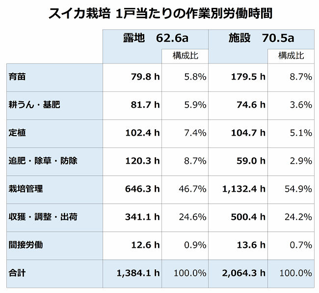 スイカ栽培 1戸当たりの作業別労働時間