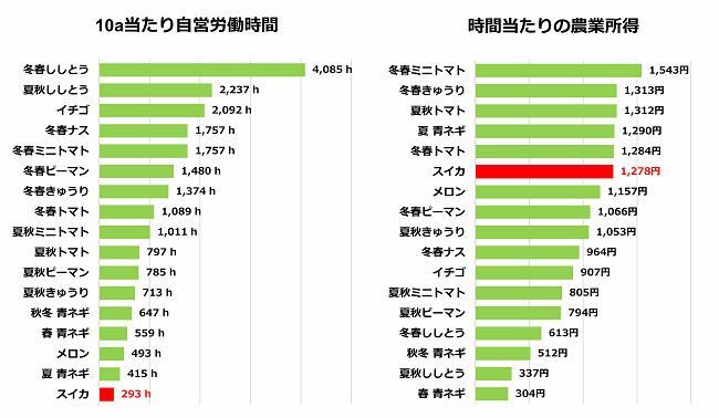 施設野菜の10a当たり労働時間 1時間当たり農業所得 比較