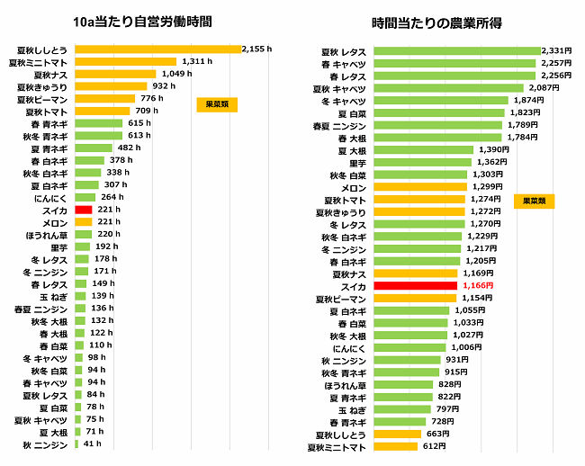 露地野菜の10a当たり労働時間 1時間当たり農業所得 比較