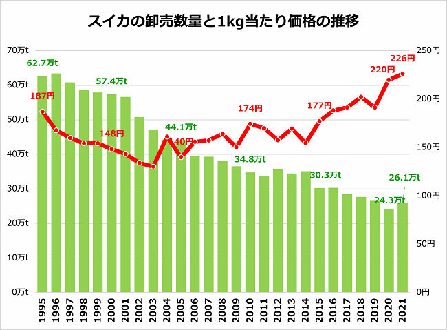 スイカの卸売数量と1kg当たり価格の推移