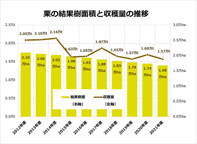 栗の結果樹面積と収穫量の推移