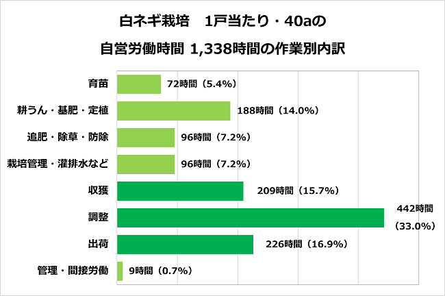白ネギ栽培 1戸当たり・40aの自営労働時間 1,338時間の作業別内訳