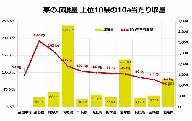 栗の10a当たり収量ランキング(2021年産)