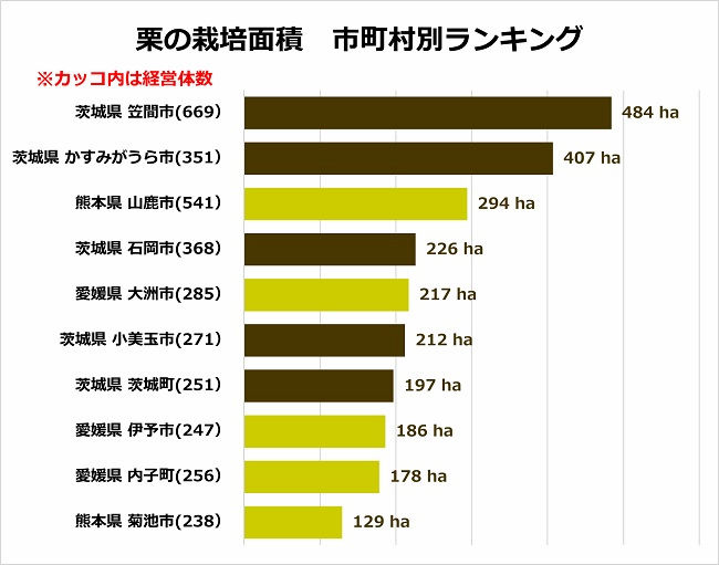 栗の栽培面積 市町村別ランキング
