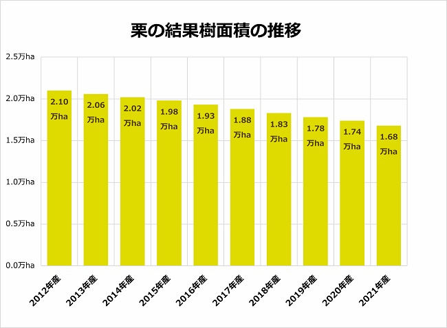 栗の結果樹面積の推移
