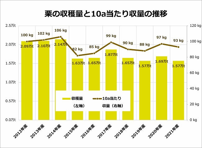 栗の収穫量と10a当たり収量の推移