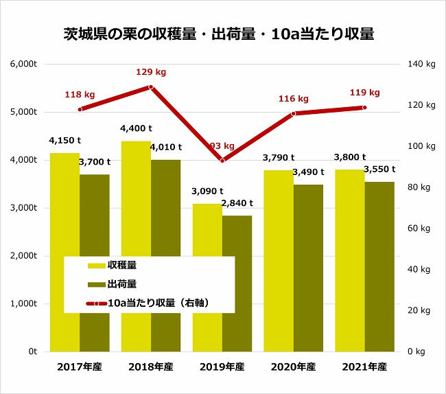 茨城県の栗の収穫量・出荷量・10a当たり収量
