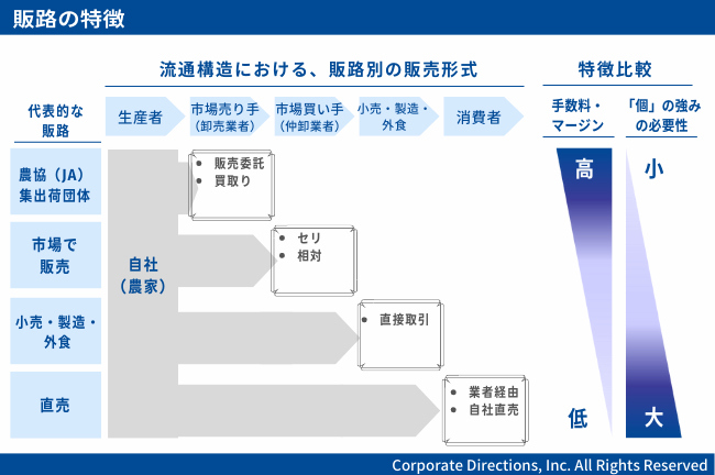青果流通の販路と特徴