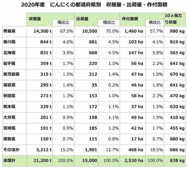 にんにくの都道府県別 収穫量・出荷量・作付面積