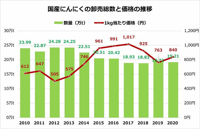 にんにくの卸売総数と価格の推移