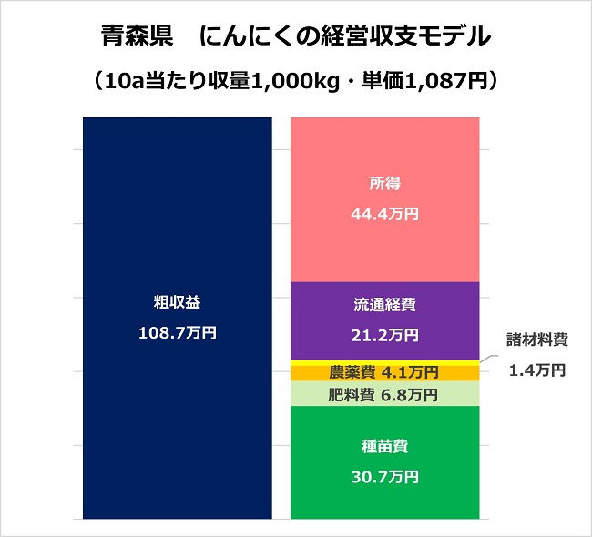 青森県 にんにくの経営収支モデル