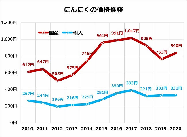 にんにくの価格推移