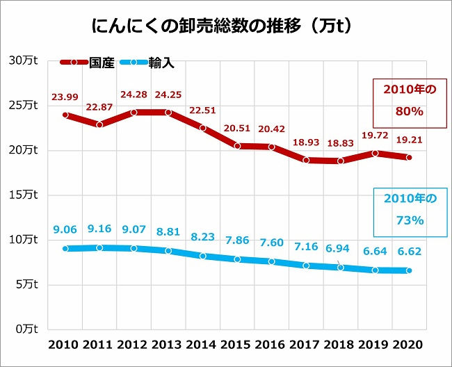 にんにくの卸売総数の推移
