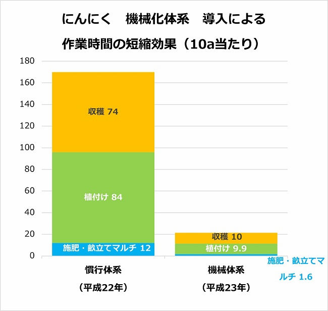にんにく 機械化体系導入による作業時間の短縮効果