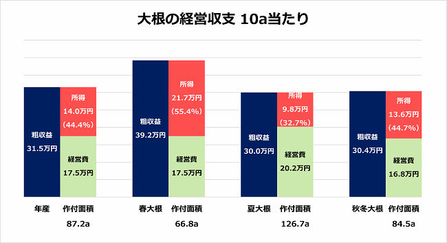 春大根 夏大根 秋冬大根 経営収支