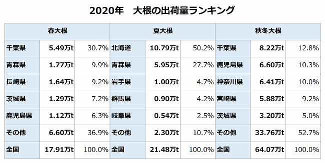春大根 夏大根 秋冬大根 出荷量ランキング