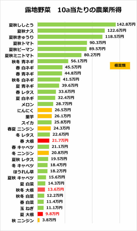 露地野菜類の10a当たり農業所得