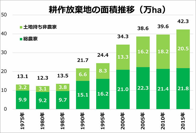 耕作放棄地の面積推移