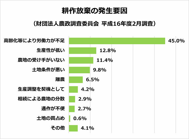 耕作放棄の発生要因