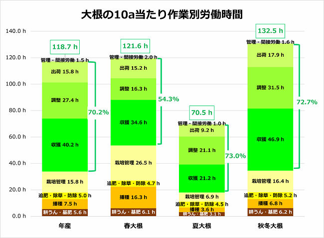 大根の10a当たり作業別労働時間