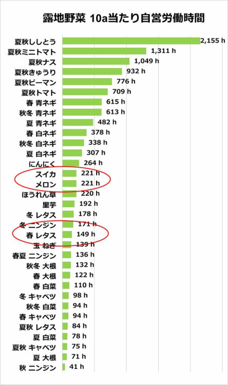 露地野菜類の10a当たり自営労働時間