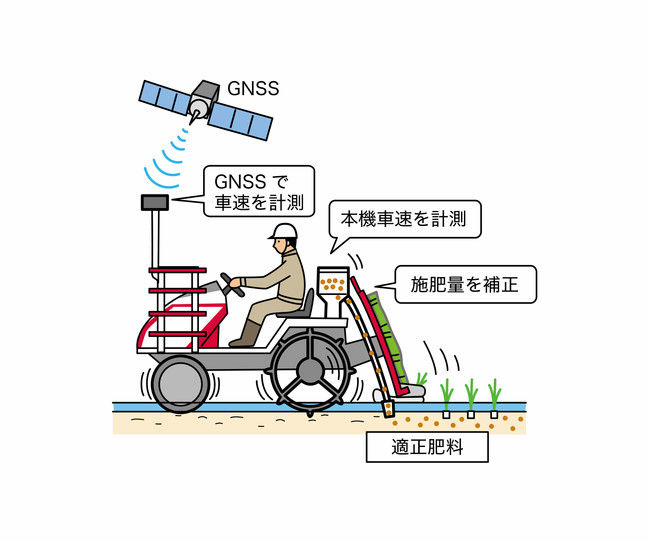 ヤンマーは、施肥マップデータに基づいて適正量を肥料散布できる可変施肥仕様の直進アシスト田植機を発売している