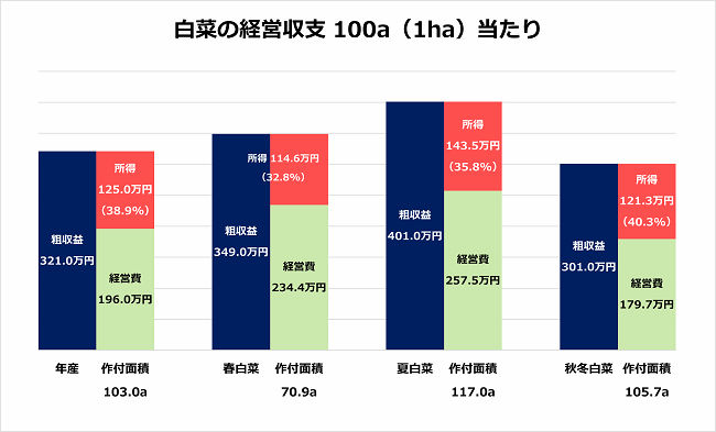 2007年 品目別経営統計 白菜の経営収支