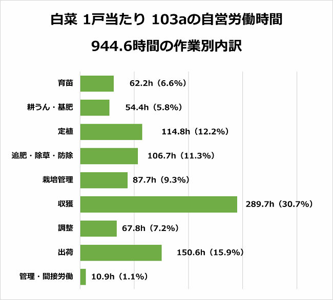 白菜1戸当たり 103aの自営労働移管 作業別内訳