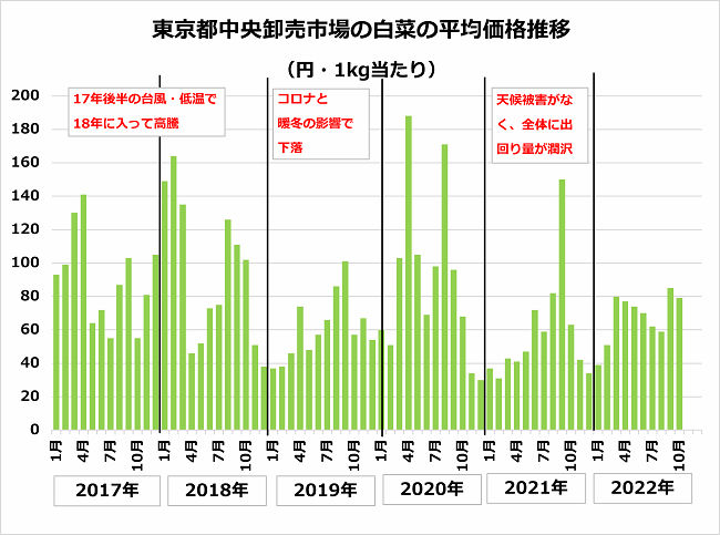 東京都中央卸売市場の白菜の平均価格 長期推移